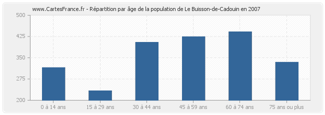 Répartition par âge de la population de Le Buisson-de-Cadouin en 2007